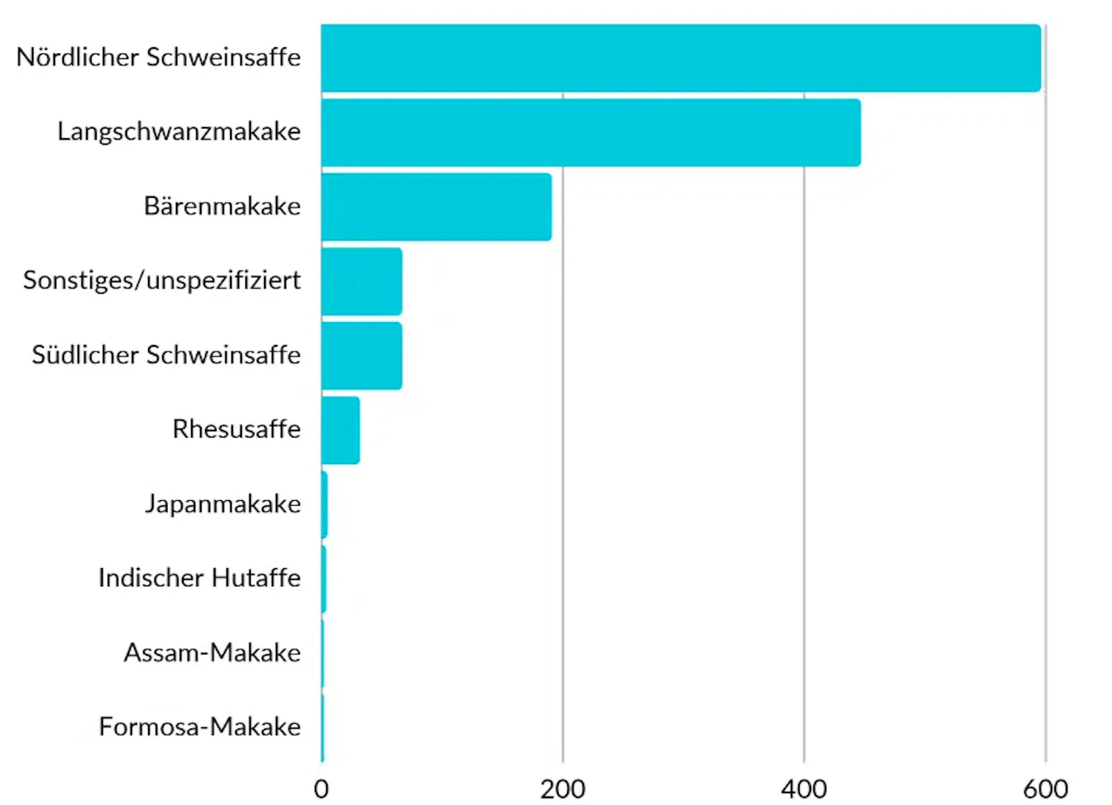 Screenshot: Makakenarten, die in dem Bericht analysierten Daten
gefunden wurden! © SMACC/Welttierschutzgesellschaft