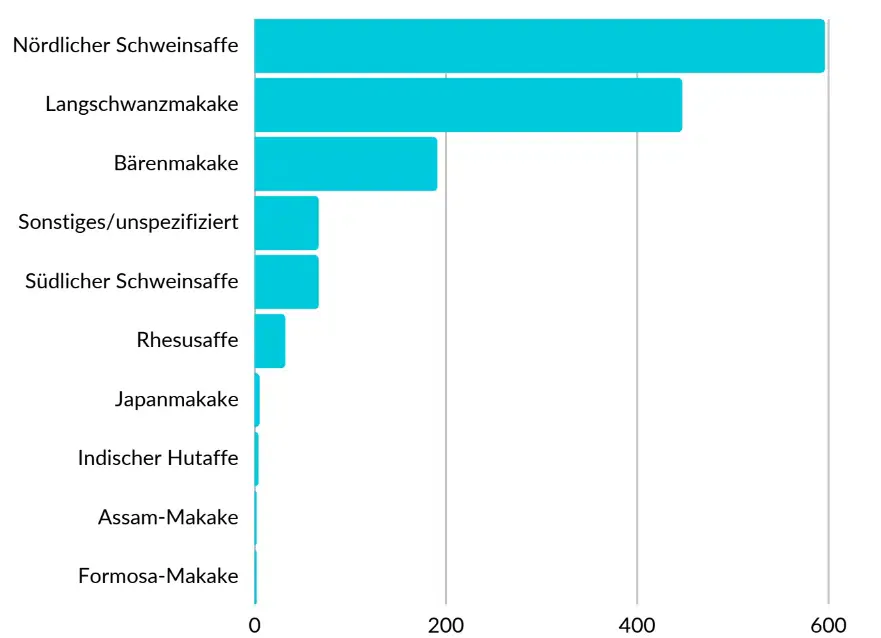 Screenshot: Makakenarten, die in dem Bericht analysierten Daten
gefunden wurden! © SMACC/Welttierschutzgesellschaft
