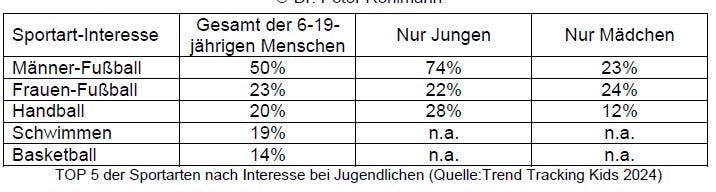 Top 5 der Sportarten nach Interesse bei Jugendlichen
