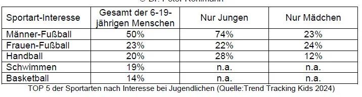 Top 5 der Sportarten nach Interesse bei Jugendlichen