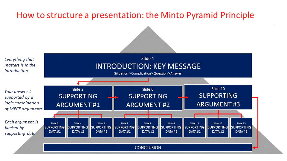 Give a brilliant structure to your presentations with the Pyramid Principle