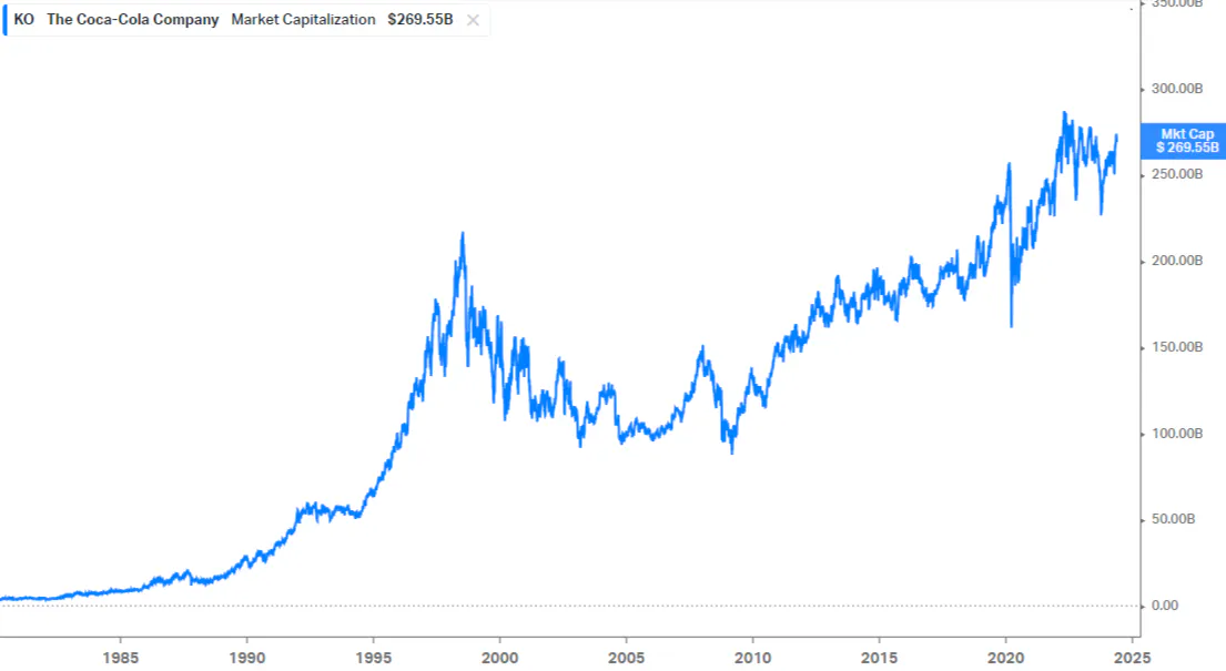 Coca-Cola long-term market cap chart 40 years