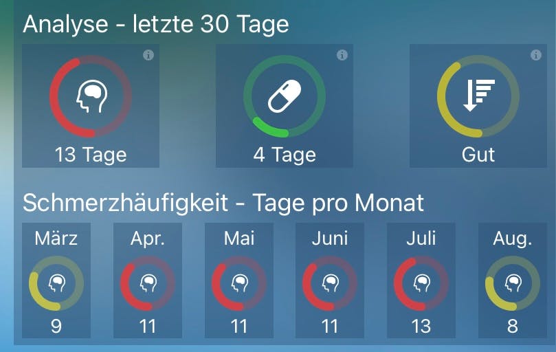 13 Migränetage, 4 Tabletten