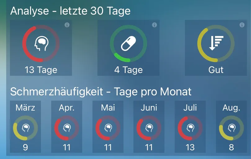 13 Migränetage, 4 Tabletten