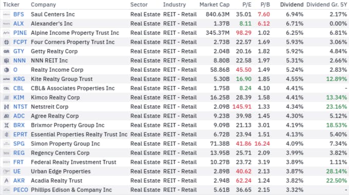 20 Best-Yielding Retail REITs: 5 Big Names Income Investors Should…
