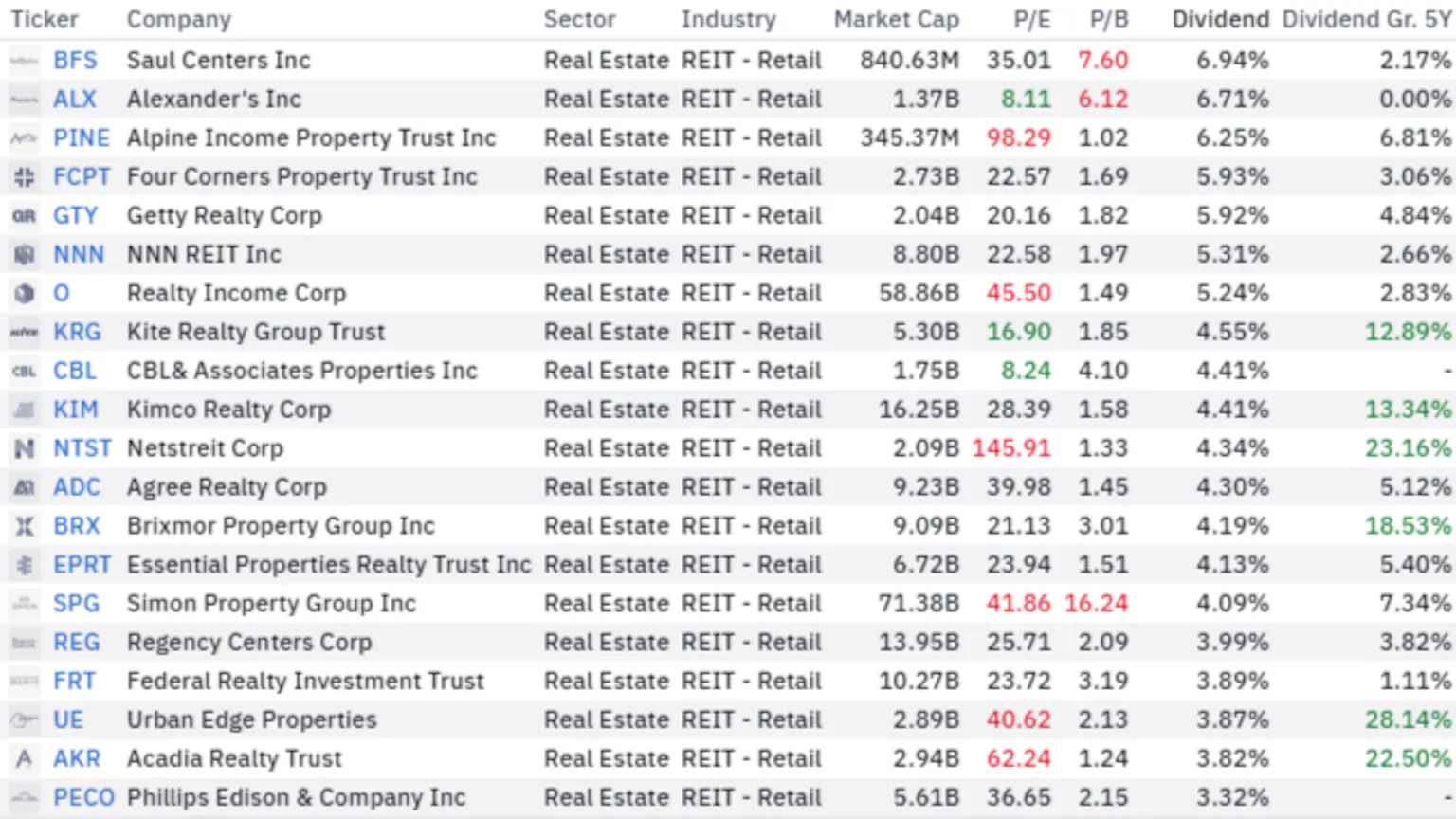20 Best-Yielding Retail REITs: 5 Big Names Income Investors Should…