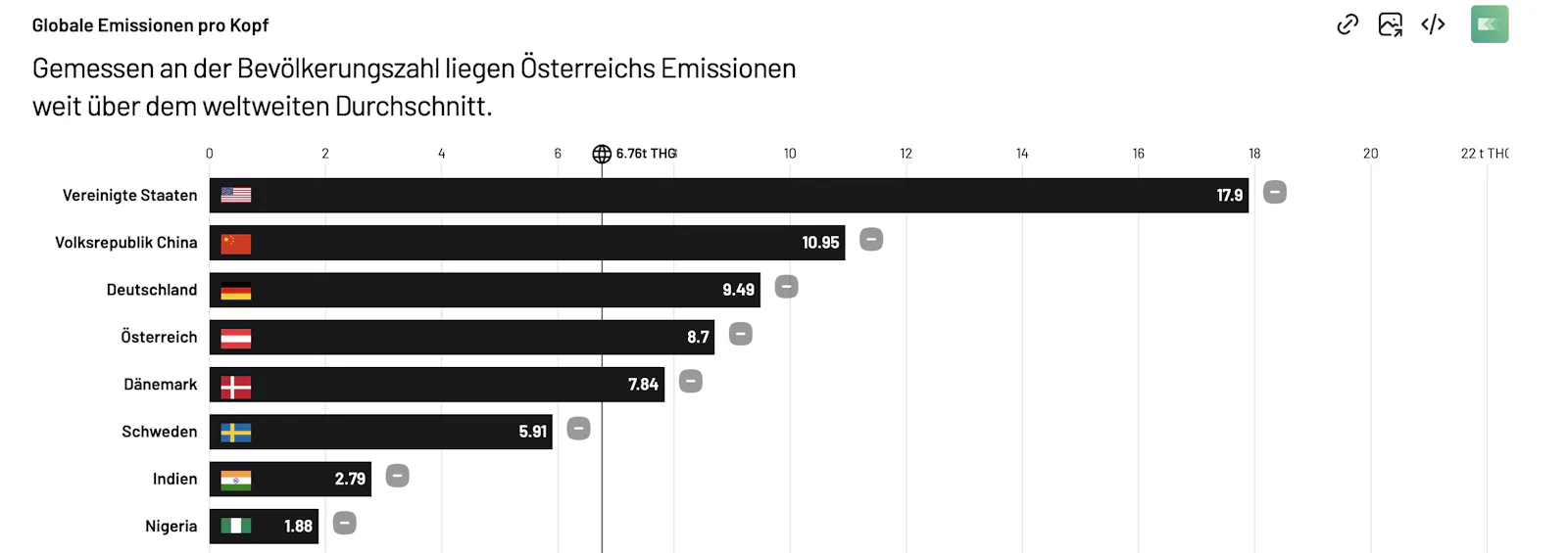 Daten hier auslesbar: https://klimadashboard.at/charts/09f58d50-09de-4dff-8421-99ec324f88c0