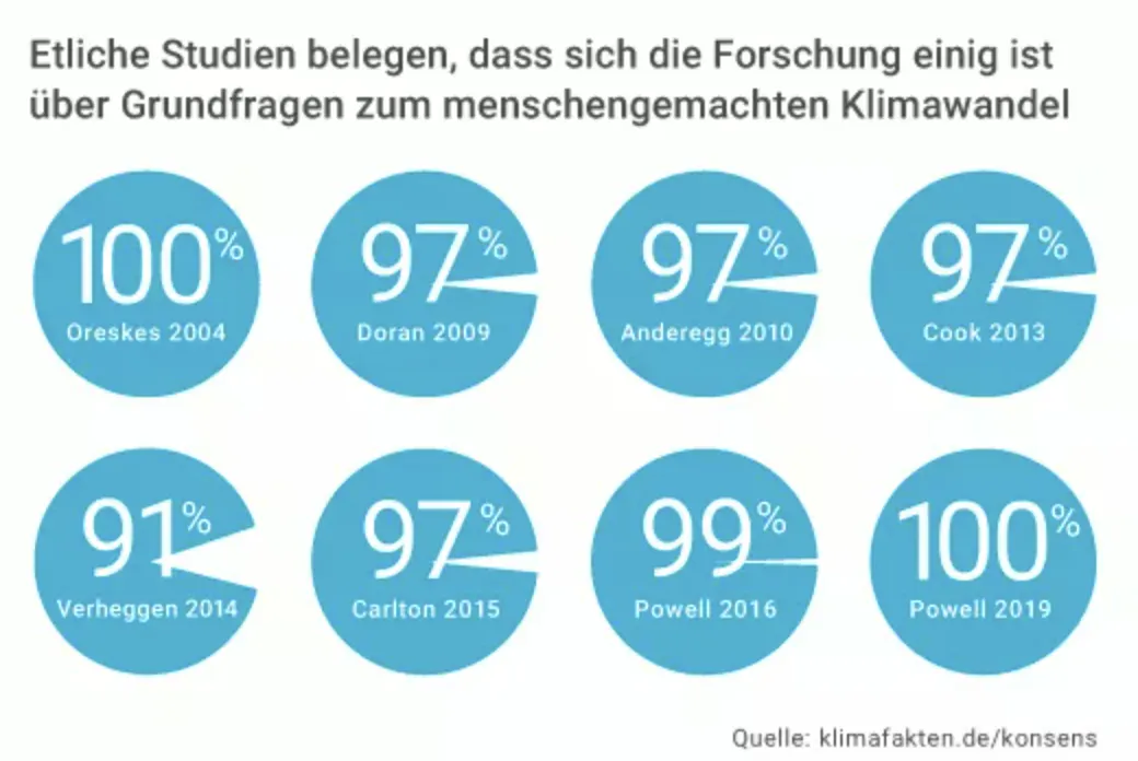 Erläuterung hier: https://www.klimafakten.de/klimawissen/fakt-ist/fakt-ist-weit-mehr-als-90-prozent-der-klimaforscher-sind-ueberzeugt-dass-der