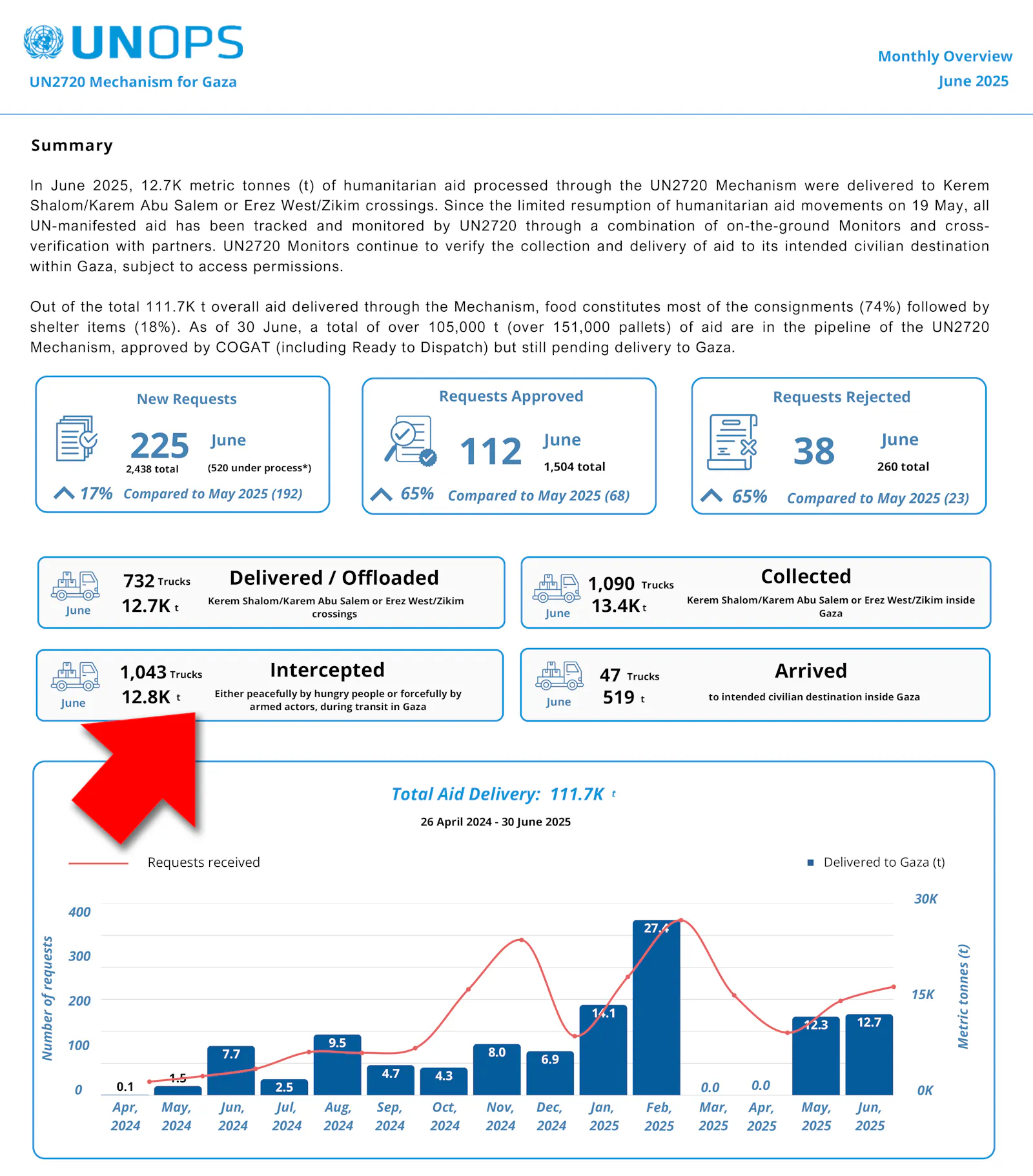 Ausschnitt aus der Info-Grafik der UN.