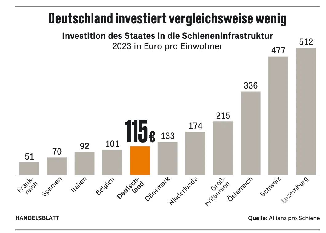 Grafik, die zeigt, dass Deutschland in Sachen ÖPNV-Finanzierung auf dem fünftletzten Platz liegt.