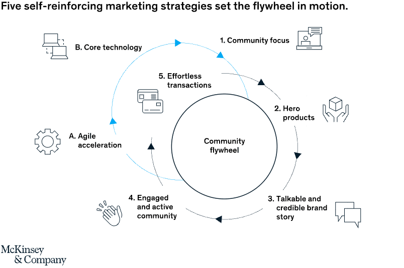 Five self-reinforcing marketing strategies set the flywheel in motion.