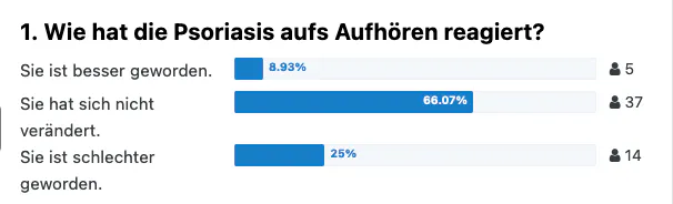 Umfrage-Ergebnis