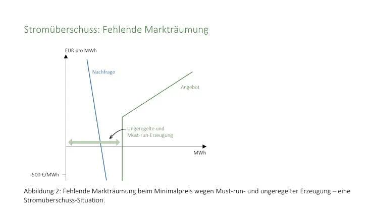 Stromuberschuss Fehlende Marktraumung