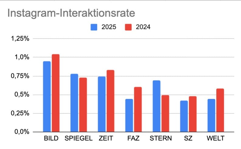 Instagram Interaktionsrate