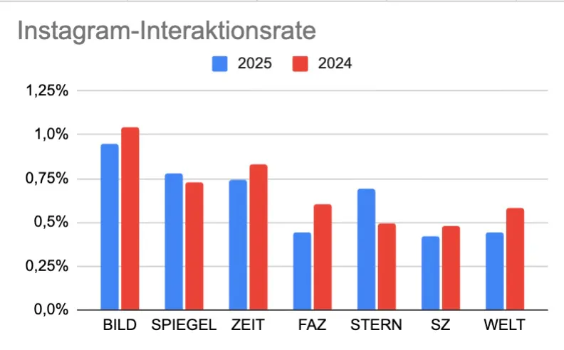 Instagram Interaktionsrate