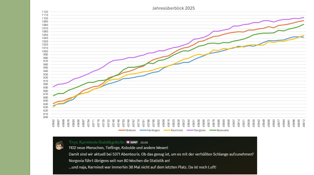 Ein Graph, der zeigt, was im Fließtext beschrieben wird zum Thema Reichzugehörigkeiten auf dem Discord-Server.