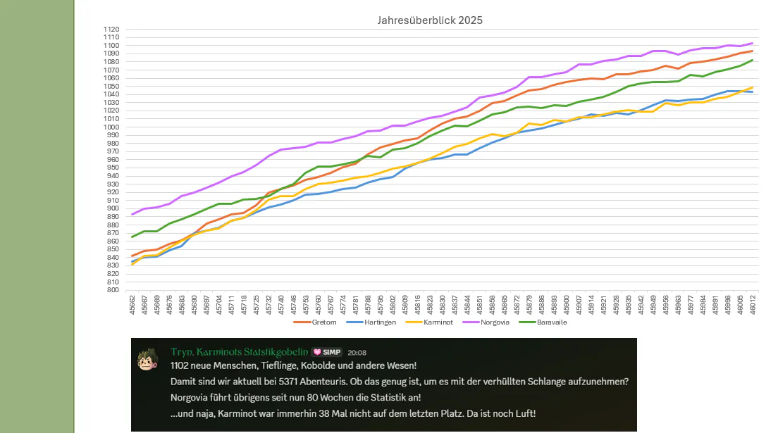 Ein Graph, der zeigt, was im Fließtext beschrieben wird zum Thema Reichzugehörigkeiten auf dem Discord-Server.
