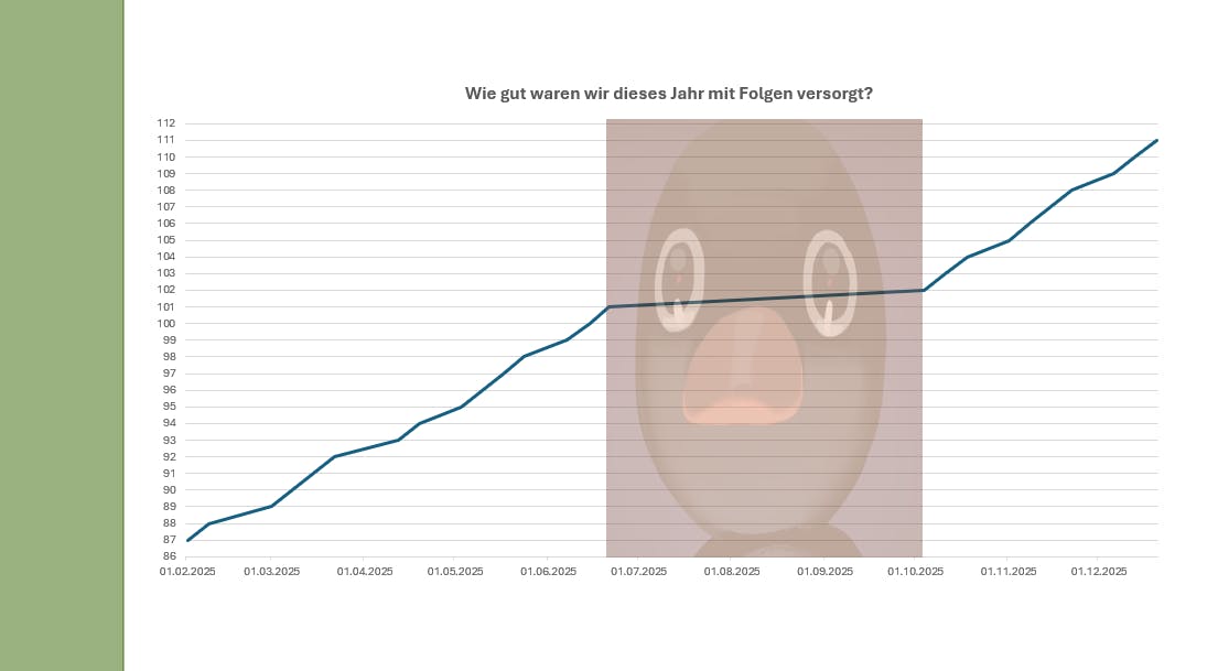 Eine Statistik mit der Frage “Wie gut waren wir dieses Jahr mit Folgen versorgt?”. In der Sommerpause wurde ein Bild von einem unglücklich-schauenden Pingu eingefügt.