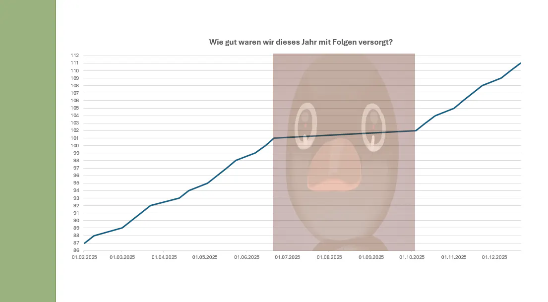 Eine Statistik mit der Frage “Wie gut waren wir dieses Jahr mit Folgen versorgt?”. In der Sommerpause wurde ein Bild von einem unglücklich-schauenden Pingu eingefügt.