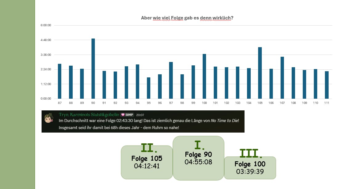 Ein Graph, der zeigt, was im Fließtext beschrieben wird zum Thema Folgenlänge.