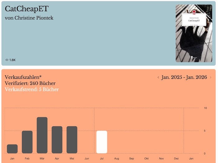 Verkaufte Exemplare des Buches "CatCheapET" von Christine Piontek, Stand Juli 2025.