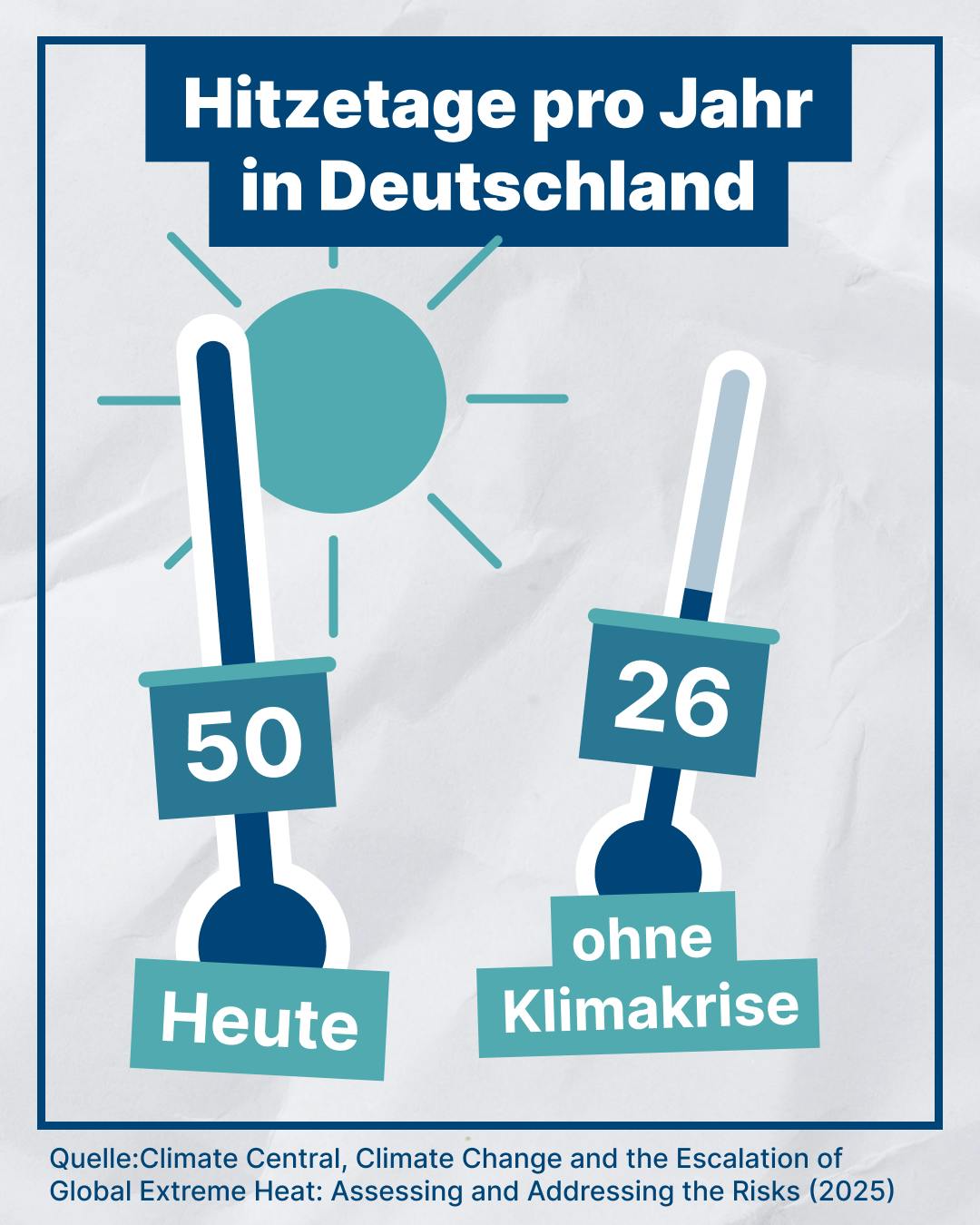 Illustration: Hitzetage pro Jahr in Deutschland. Heute: 50, ohne Klimakrise: 26