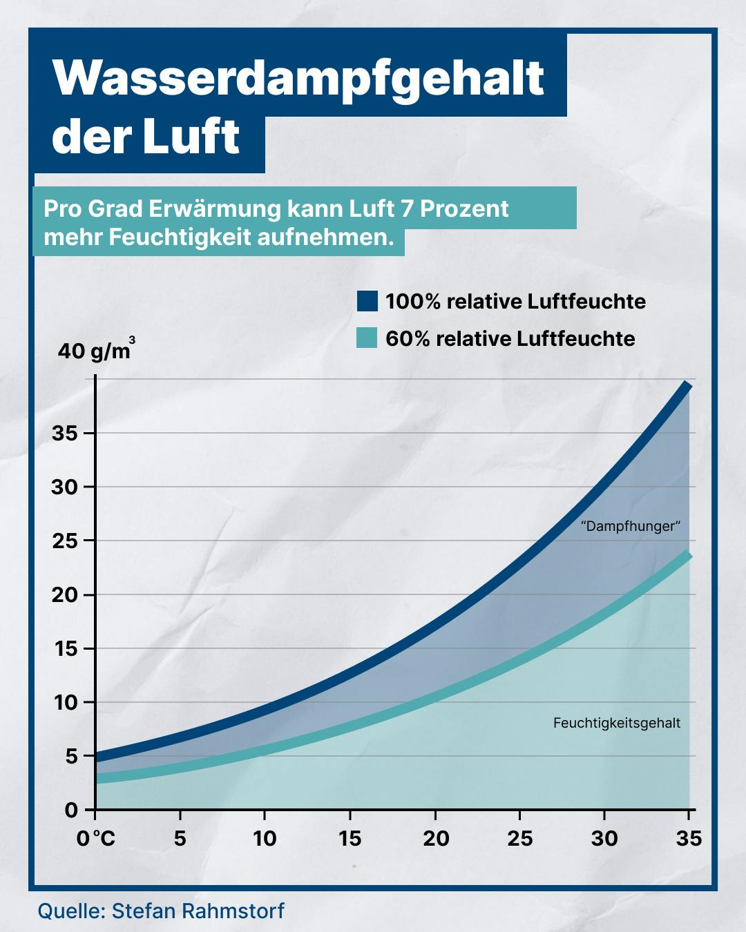 Diagramm: Wasserdampfgehalt der Luft