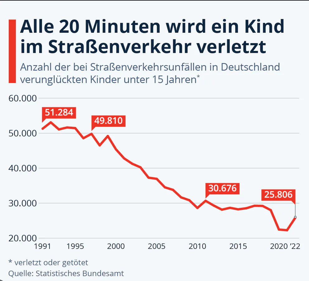 Alle 20 Minuten wird ein Kind im Straßenverkehr verletzt.