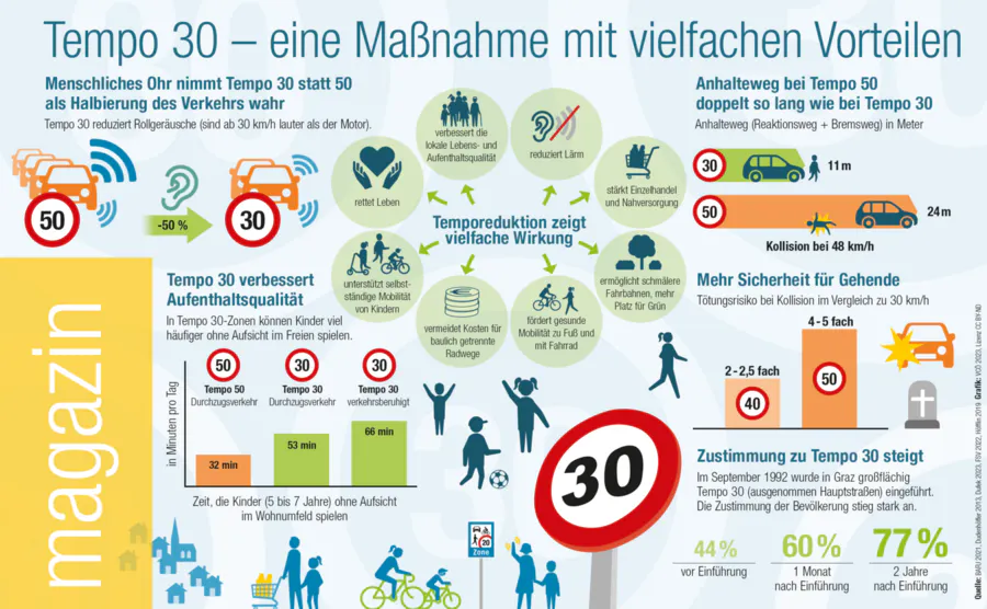 Vorteile von Tempo 30 in einer Grafik zusammengefasst.