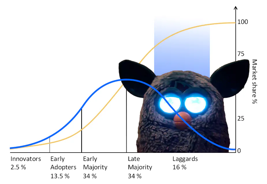 La curva di Rogers, alla sia fine è sovrimpresso un inquietante Furby con gli occhi illuminati ed ipnotici