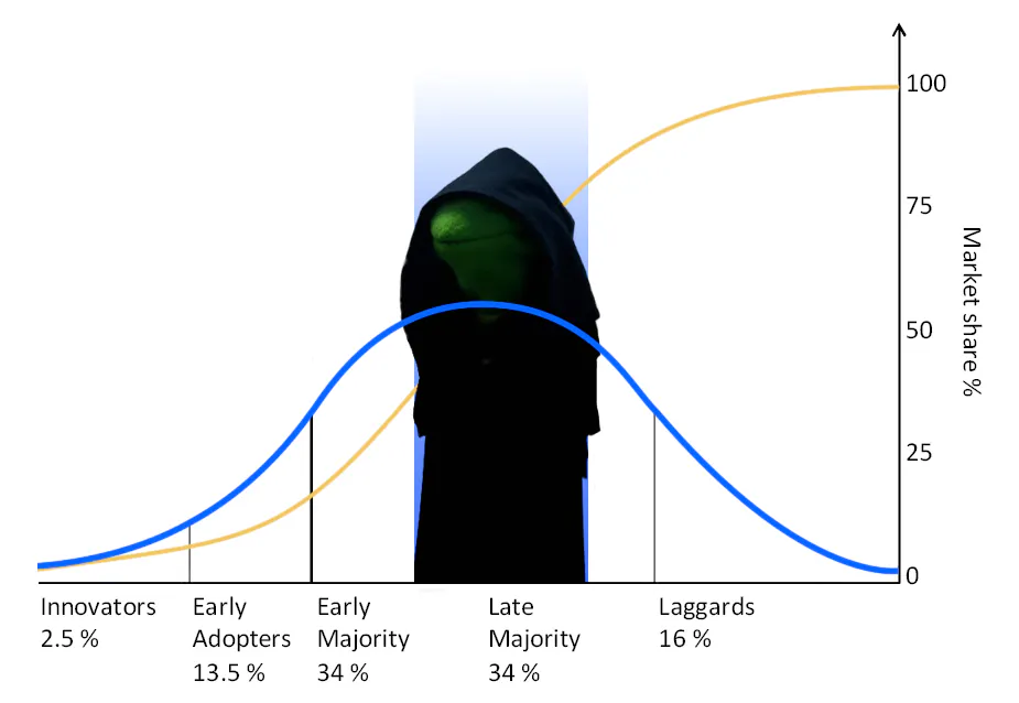 La curva della Diffusione dell'Innovazione di Rogers. All'apice della curva è sovrimpressa Kermit la Rana, travestita da Palpatine
