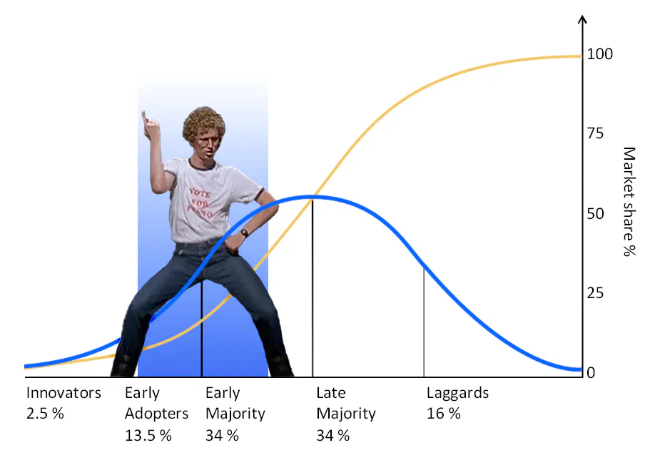 La curva della Diffusione dell'Innovazione di Rogers. Nella prima metà della curva è sovraimpresso il meme di Napoleon Dynamite che balla