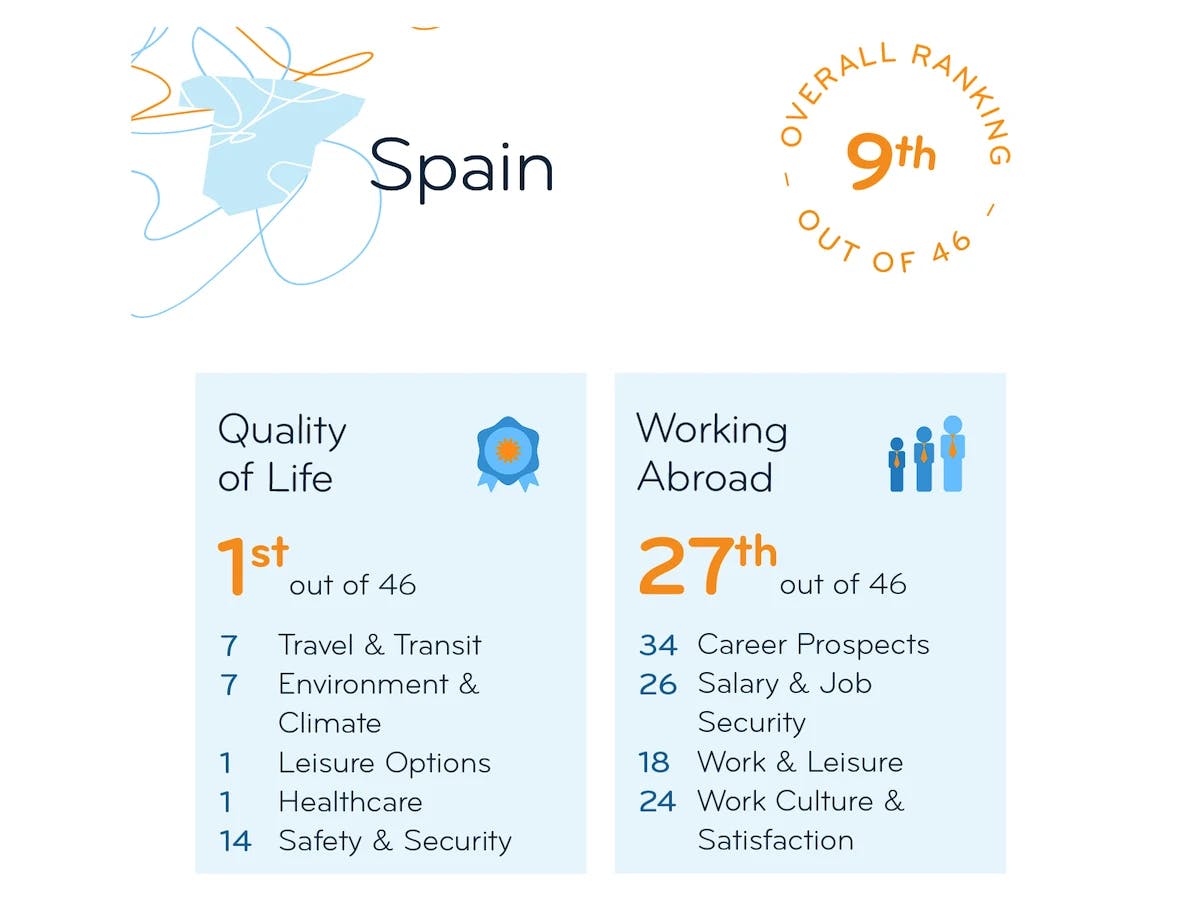 Ausschnitt aus Expat-Studiensteckbrief zu Spanien