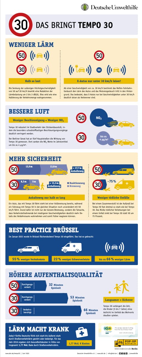 Bei einem Zusammenstoß ist der Aufprall bei
Tempo 50 fast dreimal so stark wie bei Tempo
30. Das Risiko tödlicher Verletzungen bei
einem Unfall sinkt bei Tempo 30 statt 50 um
75 Prozent.