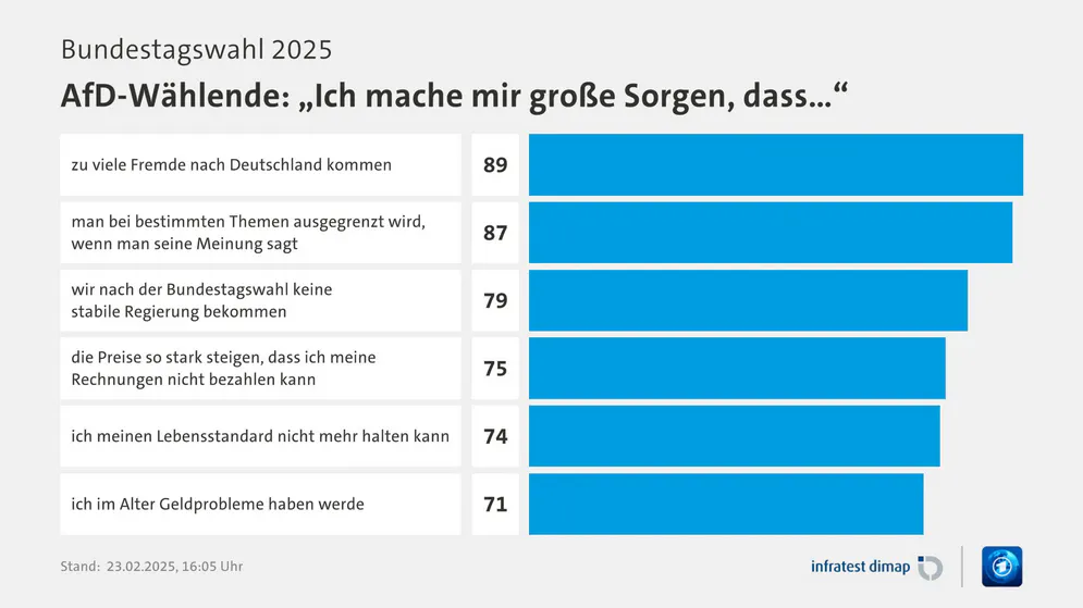 Gründe, die AfD zu wählen, Balkendiagram, Tagesschau