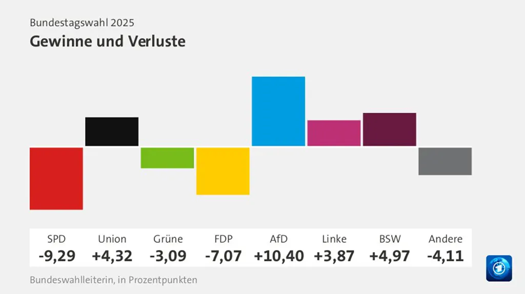 Die Stimmverluste, Diagram, Tagesschau