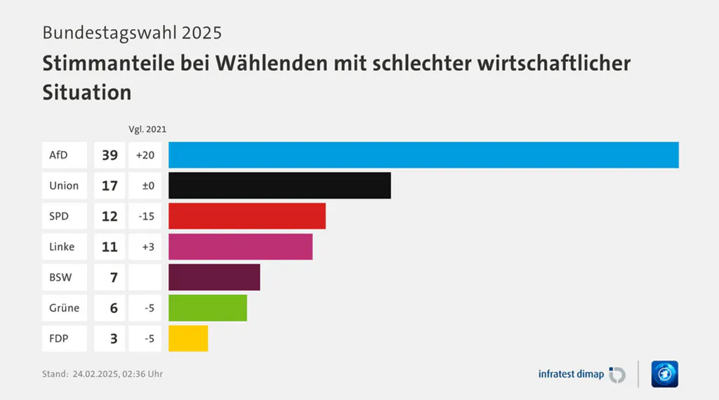 Balkendiagram, Stimmanteil der Parteien von Wählern in schlechter wirtschaftlicher Situation, Tagesschau