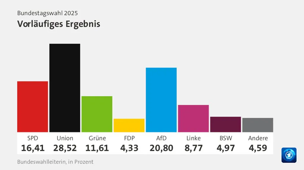 Ergebnis, Diagram, Tagesschau