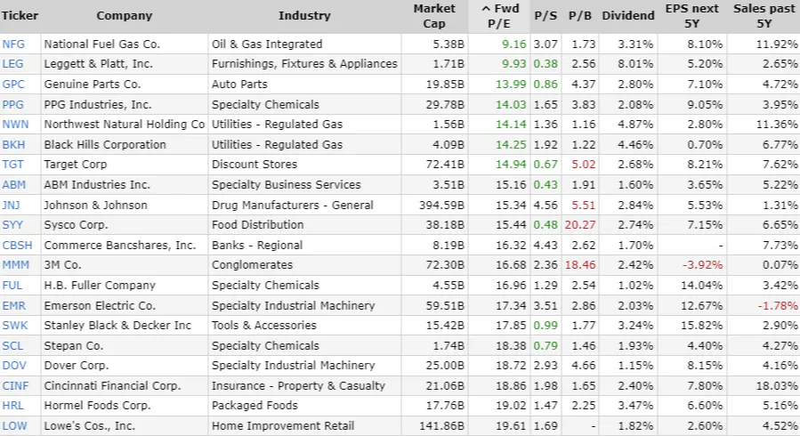 Dividend Kings by low foreward P/E