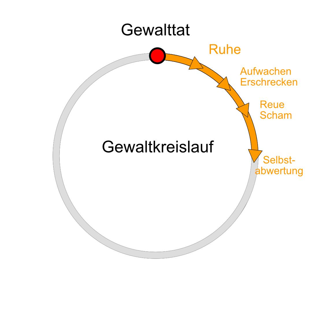Selbstabwertung ist im Gewaltkreislauf eine Phase, in der sich der Täter als Person in Gänze abwertet.