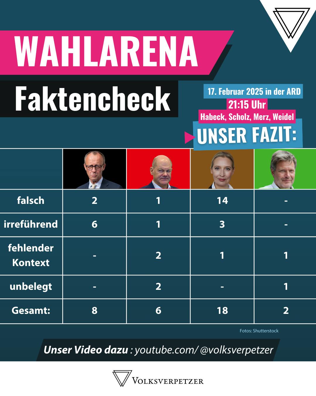 Das Bild zeigt eine Infografik zum 'Wahlarena Faktencheck' vom 17. Februar 2025. Am oberen Rand steht 'WAHLARENA Faktencheck' in großen, weißen Buchstaben auf pinkem Hintergrund. Darunter sind Details zur Sendung aufgeführt: '17. Februar 2025 in der ARD, 21:15 Uhr' mit den Namen der Teilnehmer Habeck, Scholz, Merz und Weidel. Das Fazit der Sendung ist in einem blauen Kasten dargestellt, in dem 'UNSER FAZIT' zu lesen ist. Es folgt eine Tabelle, die die Faktenchecks der einzelnen Politiker zeigt: 'falsch', 'irreführend', 'fehlender Kontext' und 'unbelegt' sind die Kategorien, und die jeweiligen Zahlen für die Politiker sind darunter aufgeführt. Für Merz 2 falsch, 6 irreführend. Für Scholz 1 falsch, 1 irreführend, 2 fehlender Kontext und 2 unbelegt. Für Weidel 14 falsch, 3 irreführend, 1 fehlender Kontext, insgesamt 18. Für Habeck sind es 1 fehlender Kontext, 1 unbelegt.
Am unteren Rand der Tabelle steht der Hinweis auf das Video auf YouTube. Das Logo von Volksverpetzer befindet sich unten im Bild.