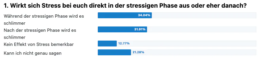 Umfrage Stress und Psoriasis