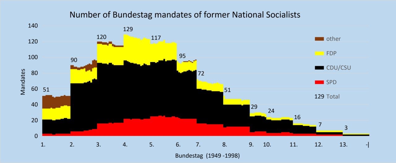 Grafik wie viele ehemalige NSDAP-Mitglieder für Parteien im Deutschen Bundestag saßen - die CDU stellte die Mehrheit, etwa halb so viel die FDP
