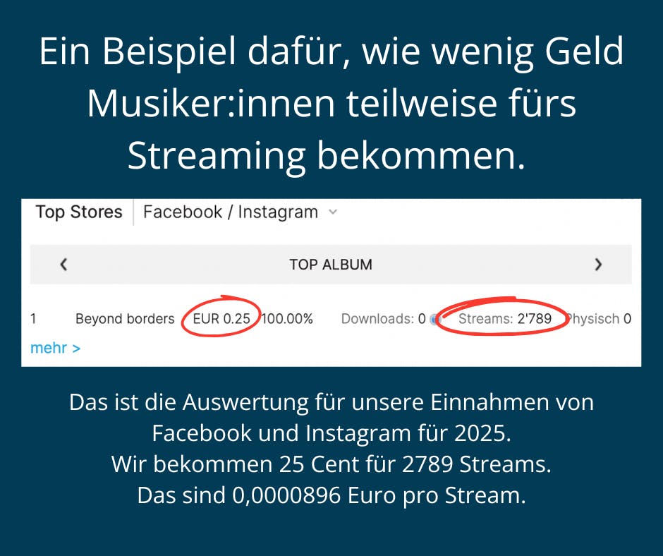 Ein Beispiel dafür, wie wenig Geld Musiker:innen teilweise fürs Streaming bekommen.
Das ist die Auswertung für unsere Einnahmen von Facebook und Instagram für 2025.
Wir bekommen 25 Cent für 2789 Streams.
Das sind 0,0000896 Euro pro Stream.