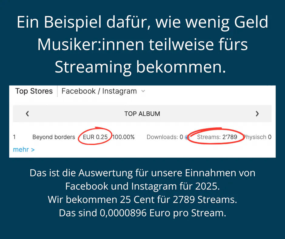 Ein Beispiel dafür, wie wenig Geld Musiker:innen teilweise fürs Streaming bekommen.
Das ist die Auswertung für unsere Einnahmen von Facebook und Instagram für 2025.
Wir bekommen 25 Cent für 2789 Streams.
Das sind 0,0000896 Euro pro Stream.