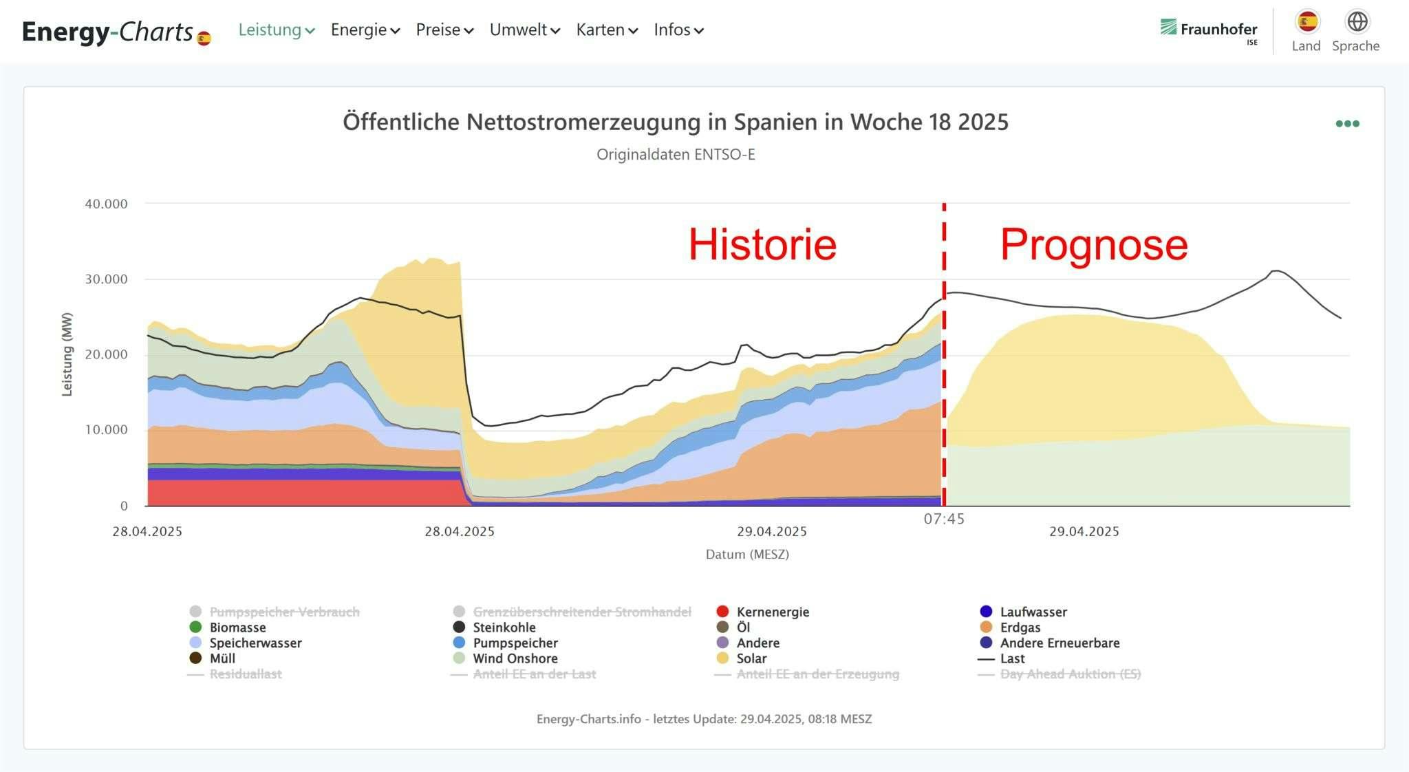 Blackout in Spanien und Portugal – Ursachenforschung und strukturelle Schwächen im Fokus 1 Blackout in Spanien und Portugal Energy Charts