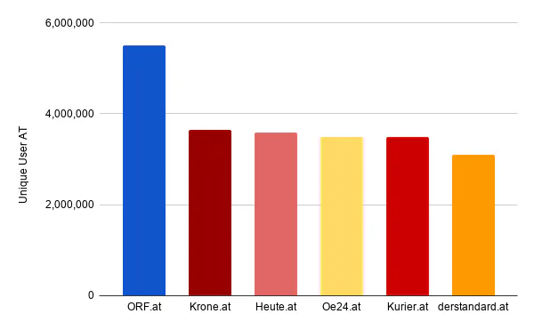 Reichweitenstatistik von Einzel-Onlineangeboten österreichischer Nachrichtenmedien