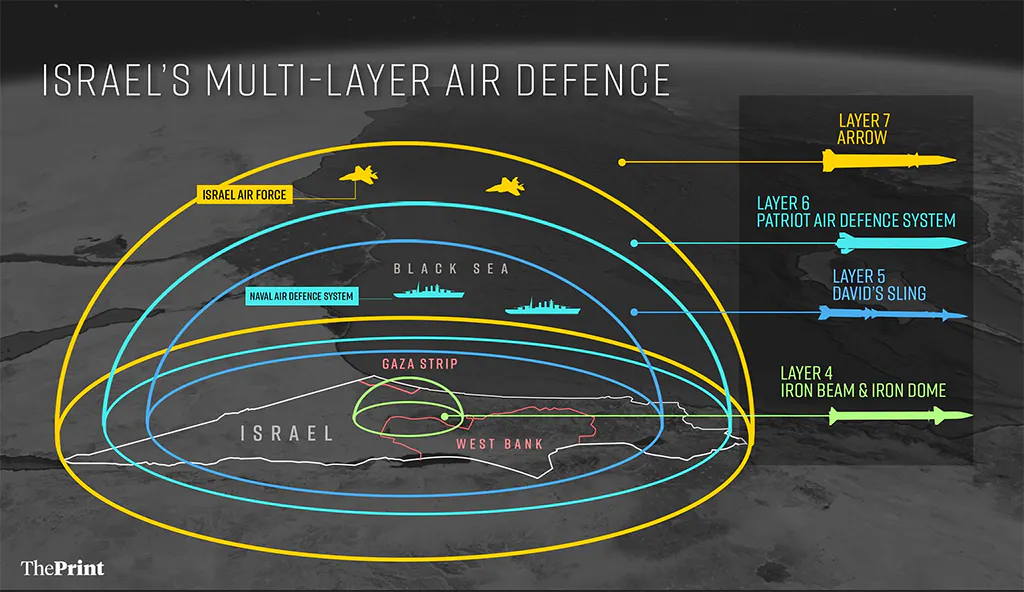 Grafik der verschiedenen Systeme in der gedachten Kuppel
