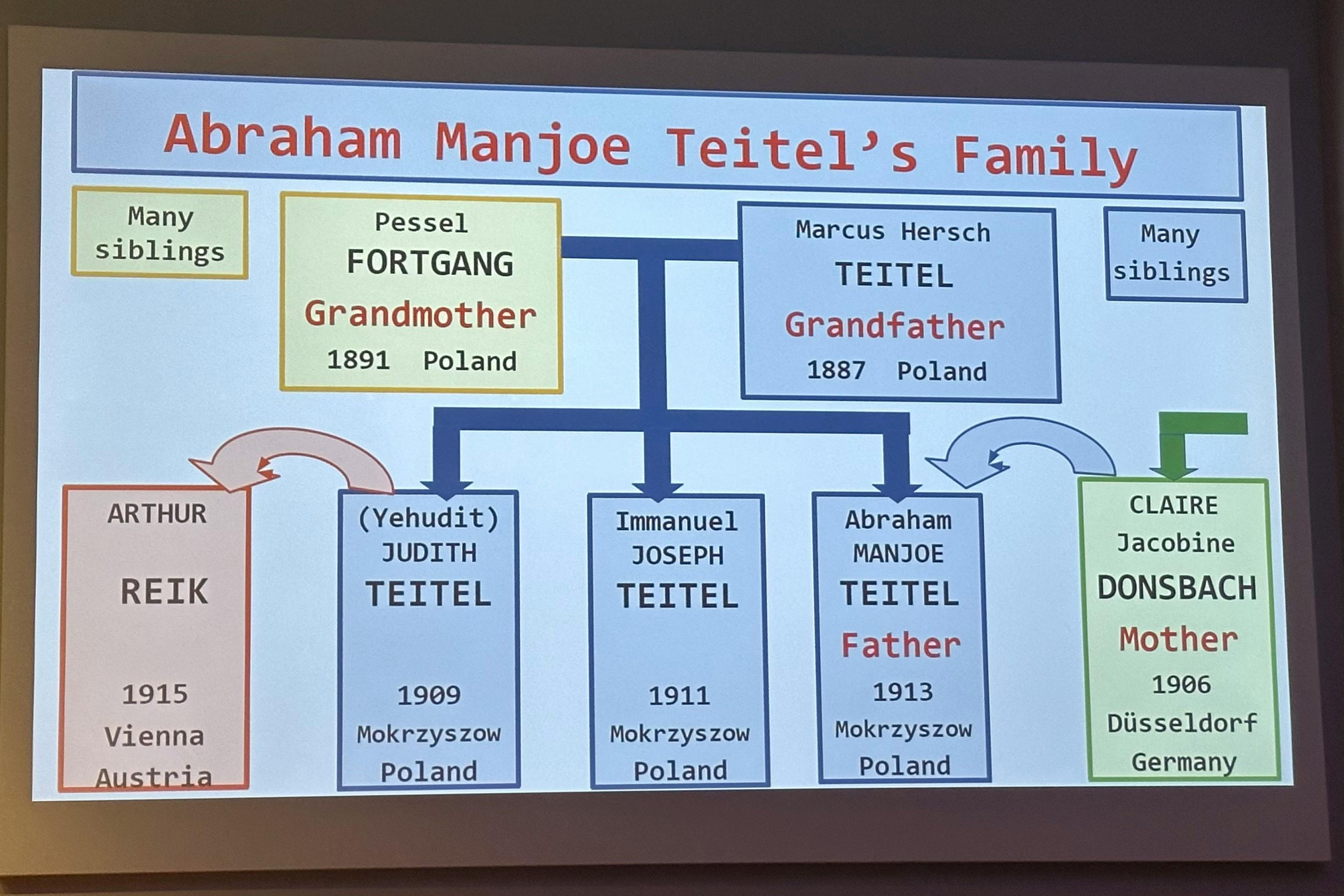 Eine Folie der Powerpoint-Präsentation von Robert F. Teitel zeigt den Stambaum der Familie von Abraham Manjoe Teitel. Darin ist zu sehen, dass die Teitels aus Polen in die Niederlande eingewanderte Juden sind. Der Vater, Manjoe Teitel, hat drei Geschwister. Ganz rechts ist die Mutter eingefügt, Claire Jacobine Donsbach, 1906 Düsseldorf.