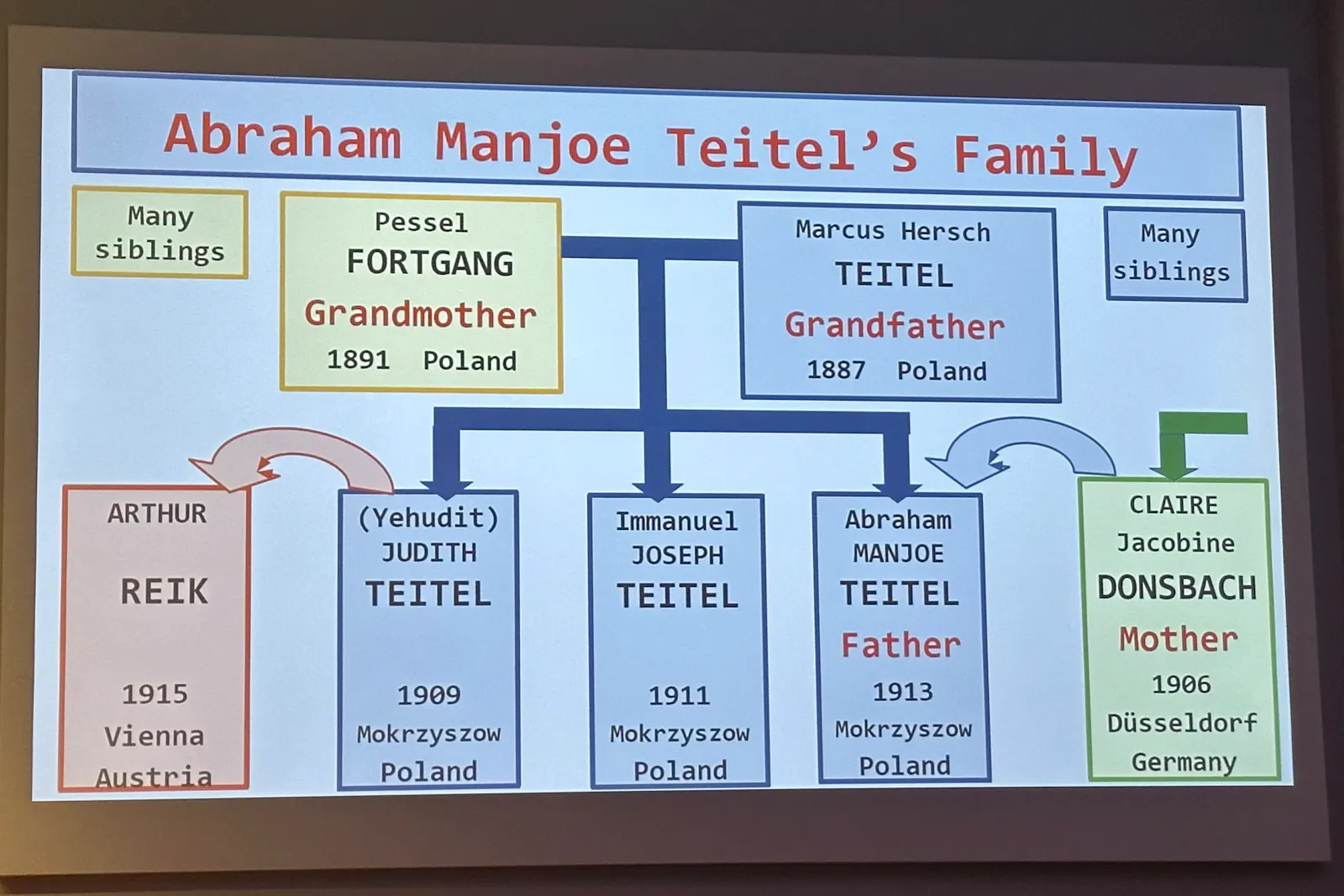 Eine Folie der Powerpoint-Präsentation von Robert F. Teitel zeigt den Stambaum der Familie von Abraham Manjoe Teitel. Darin ist zu sehen, dass die Teitels aus Polen in die Niederlande eingewanderte Juden sind. Der Vater, Manjoe Teitel, hat drei Geschwister. Ganz rechts ist die Mutter eingefügt, Claire Jacobine Donsbach, 1906 Düsseldorf.